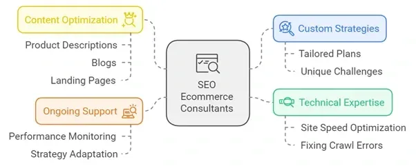 seo ecommerce consultants - alterior digital