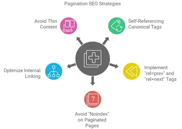 seo pagination - alterior digital