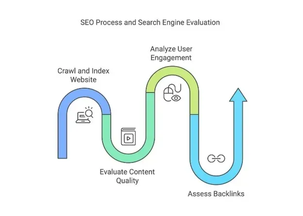 seo timeline to see results