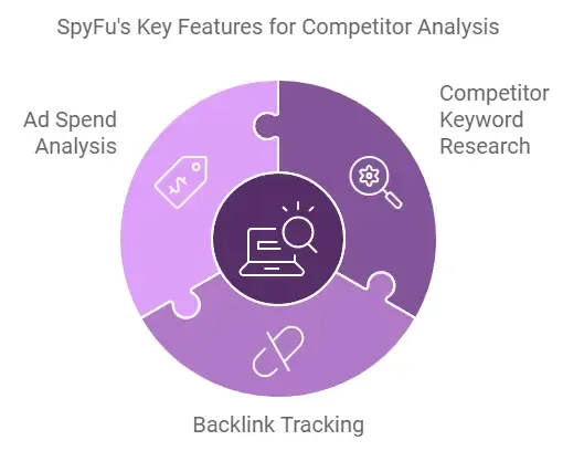 spyfu competitor research seo - alterior digital