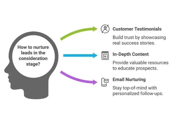 stages of getting a client consideration stage - alterior digital