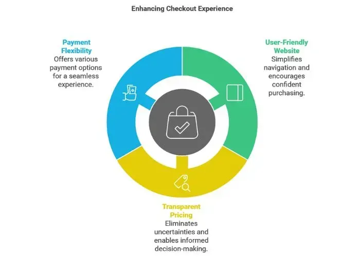 stages of getting a client decision stage - alterior digital