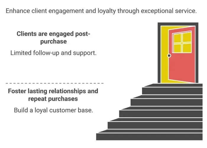 stages of getting a client loyalty stage - alterior digital