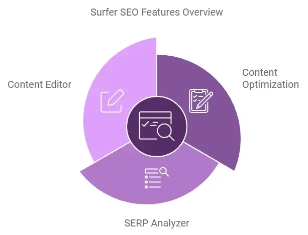 surfer seo on page seo expert - alterior digital