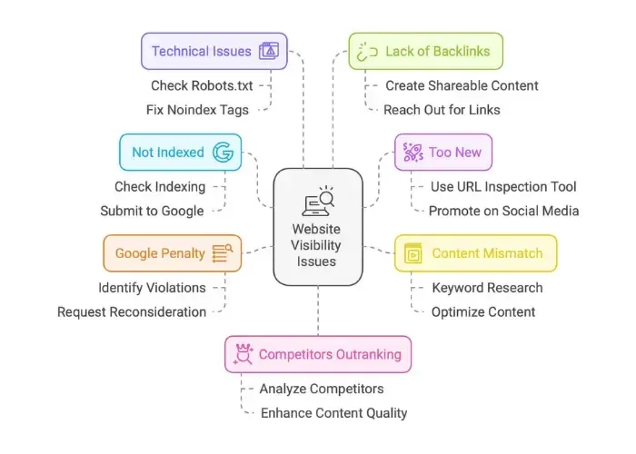 top reasons why your site is not showing up in google