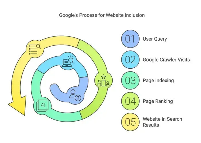 understanding how google works