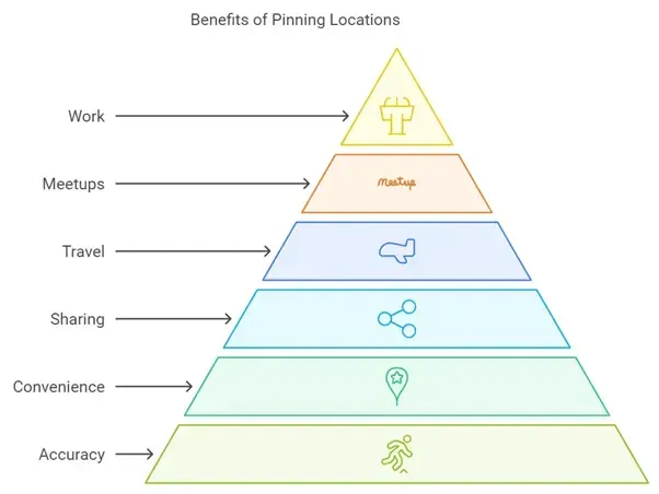 what does it mean to pin a location - alterior digital