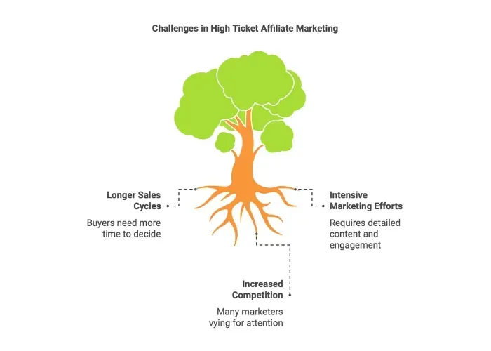 what is high ticket sales - alterior digital