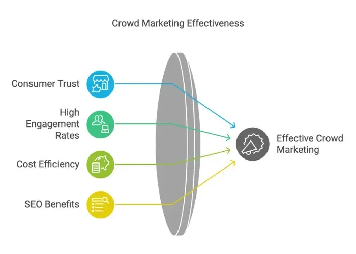 why crowd marketing is so effective - alterior digital