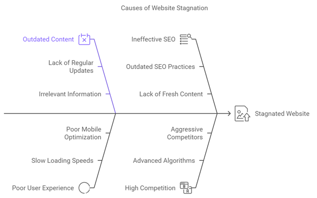 why do website become stagnated - alterior digital