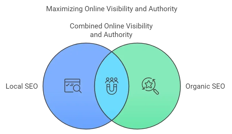 why local seo and organic seo are important - alterior digital