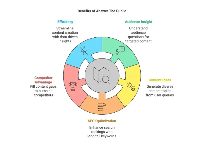 why should you use answer the public - alterior digital