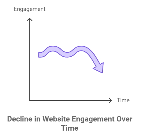 your website is stagnated - alterior digital