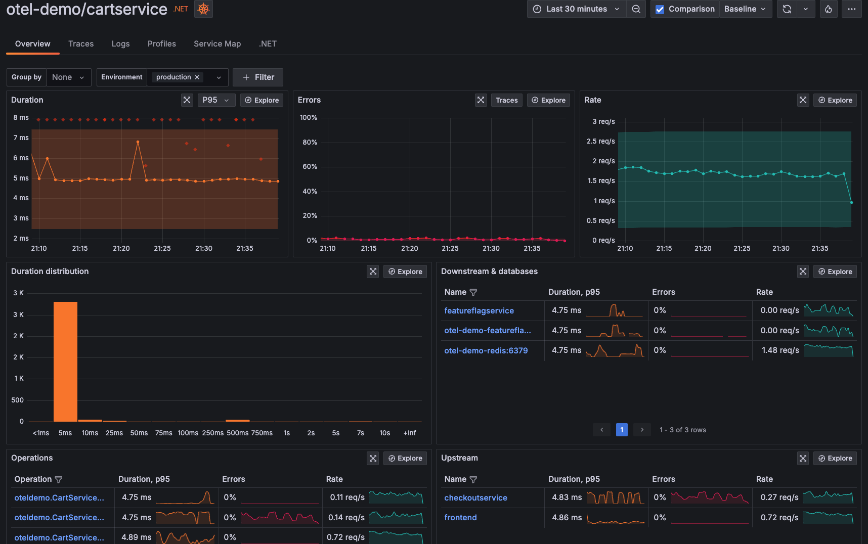 Observability Applications Dashboard- Grafana latency dashboard example