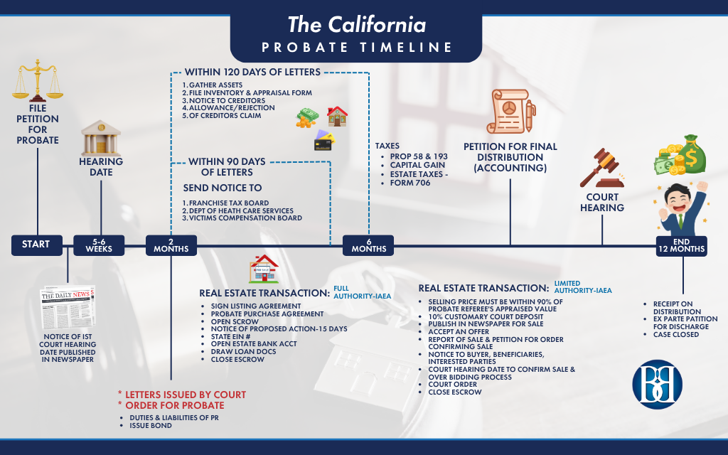 Probate Process Timeline | Betty Brody Probate Real Estate Specialist ...