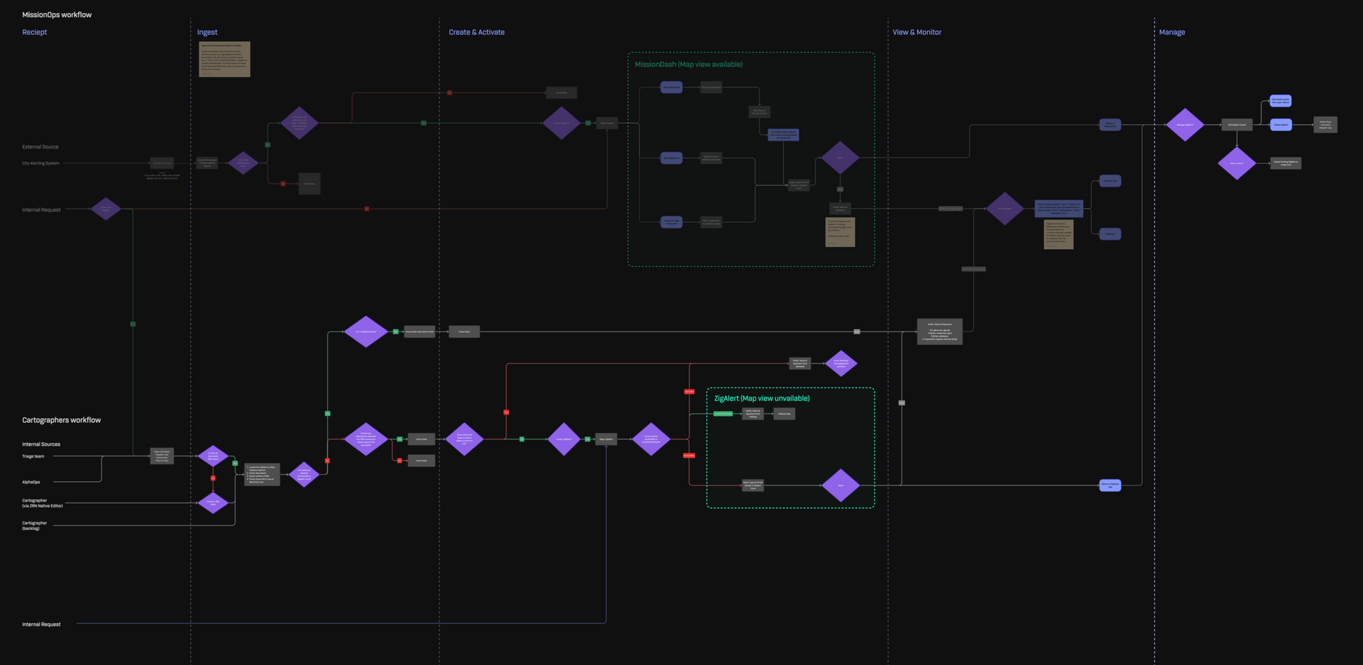 Workflow diagram — Cartographer’s current ZigAlert creation process