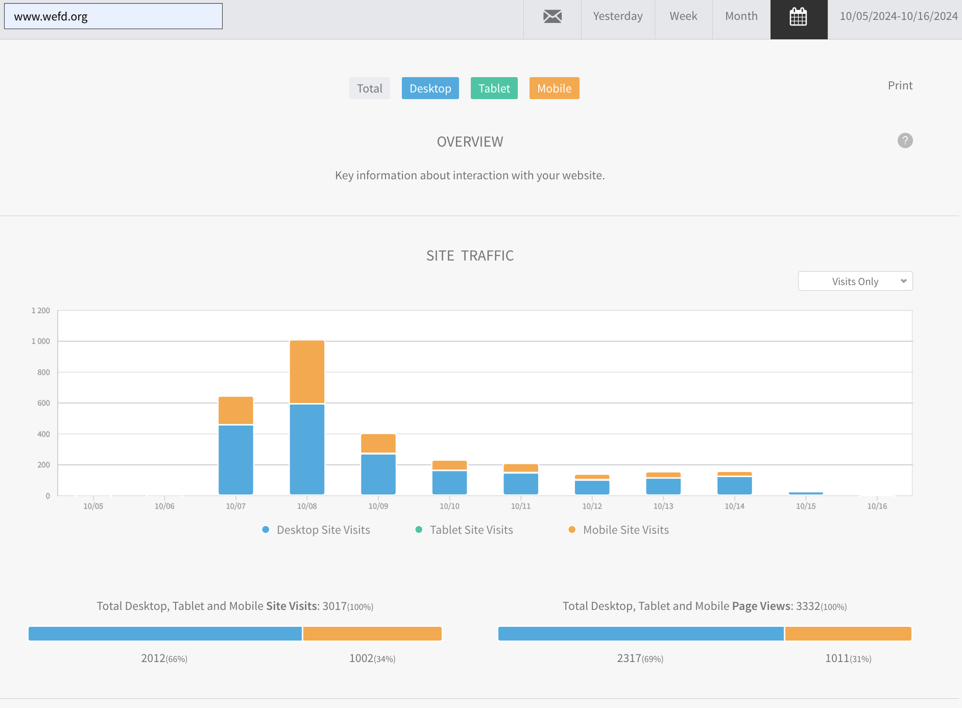 Website traffic Oct 5-16 2024