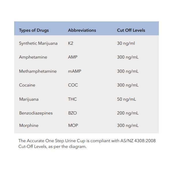 A table showing types of drugs abbreviations and cut off levels