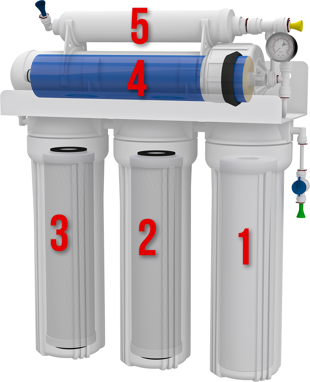 Diagram of a water filtration system with five stages: sediment, carbon, carbon, reverse osmosis, and post-carbon filter.