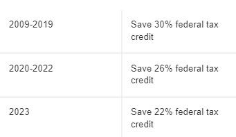 Tax credit percentages for solar panels: 30% (2009-2019), 26% (2020-2022), 22% (2023).