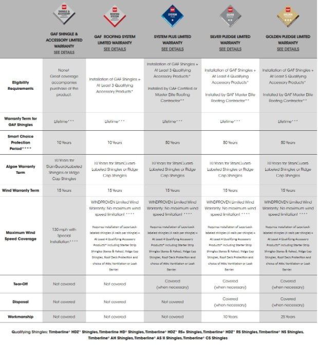 Warranty comparison chart for roofing shingles: Durability, coverage, & requirements.