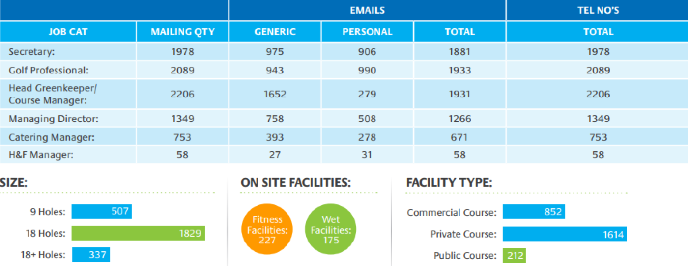 An overview of the Leisure Lists contact list for Golf Courses