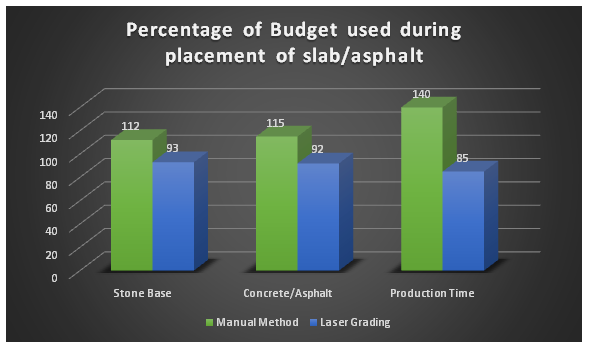 manual vs. laser grading across stone base, concrete/asphalt, and production time.