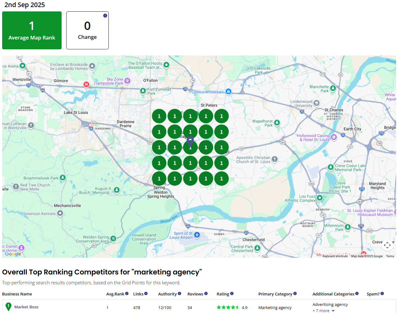 Master Local Marketing GBP Grid| Market Boss | St Louis