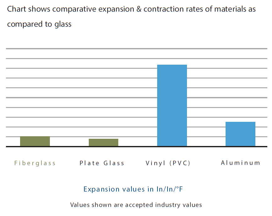 A graph shows comparative expansion and contraction rates of materials as compared to glass