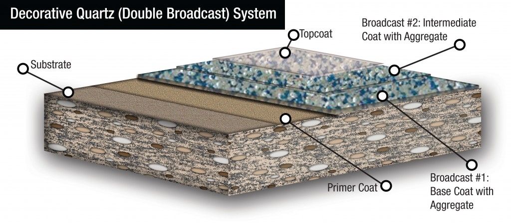 Decorative Quartz (Double Broadcast) System Illustration