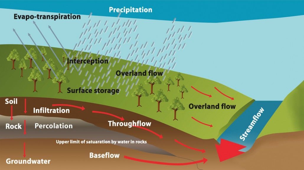 Water Cycle - A level resource