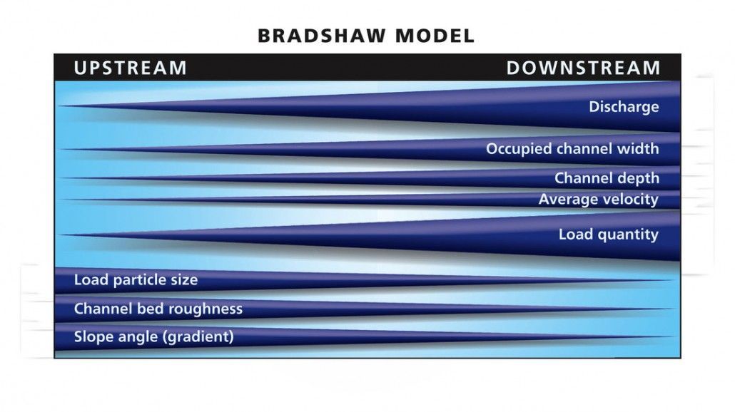 Bradshaw model - A Level resource
