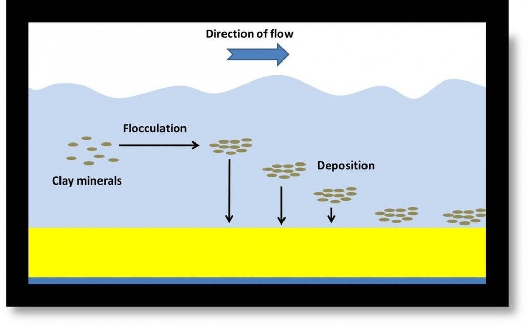 Direction of flow - A Level resource