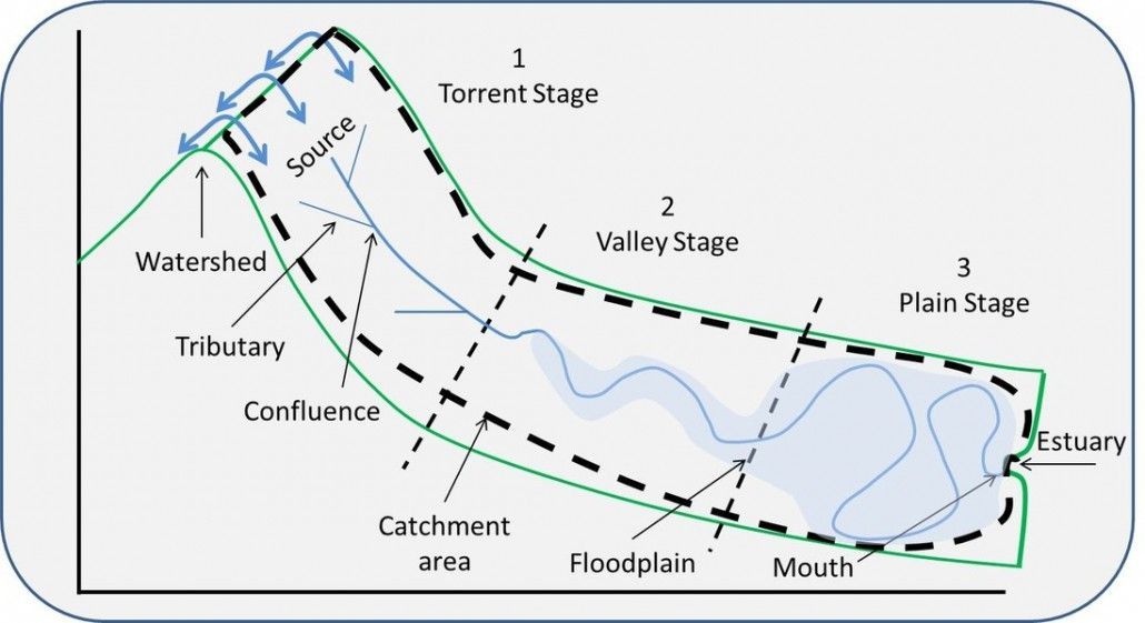 Features of a river system - A Level resource