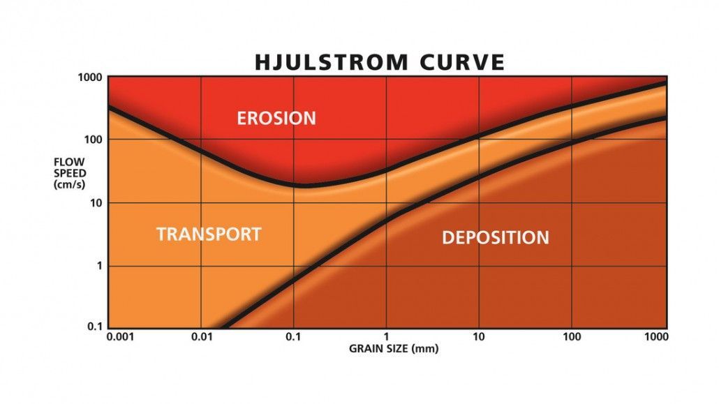 Hjulstrom curve - A Level resource