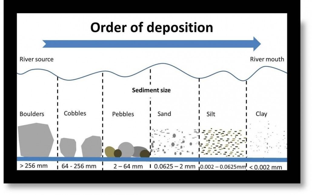 Order of deposition - A level resource