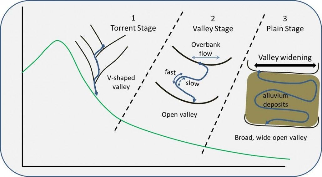 River stages - A Level resource