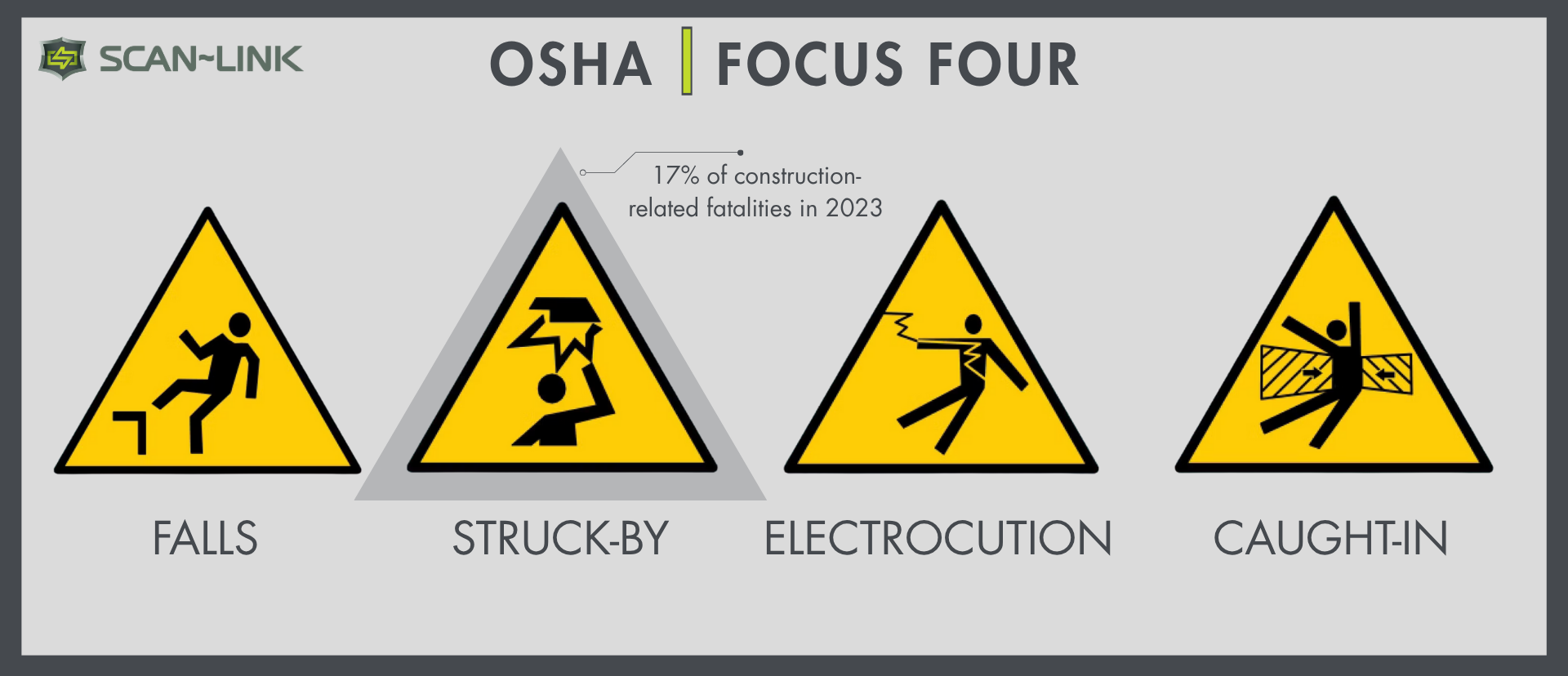OSHA Focus Four safety hazards: Falls, Struck-by, Electrocution, Caught-in, shown as yellow warning triangles.