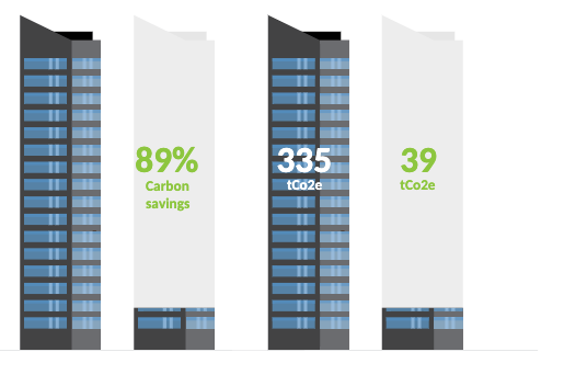 Carbon savings from the use of the Zoneworks XT Hive