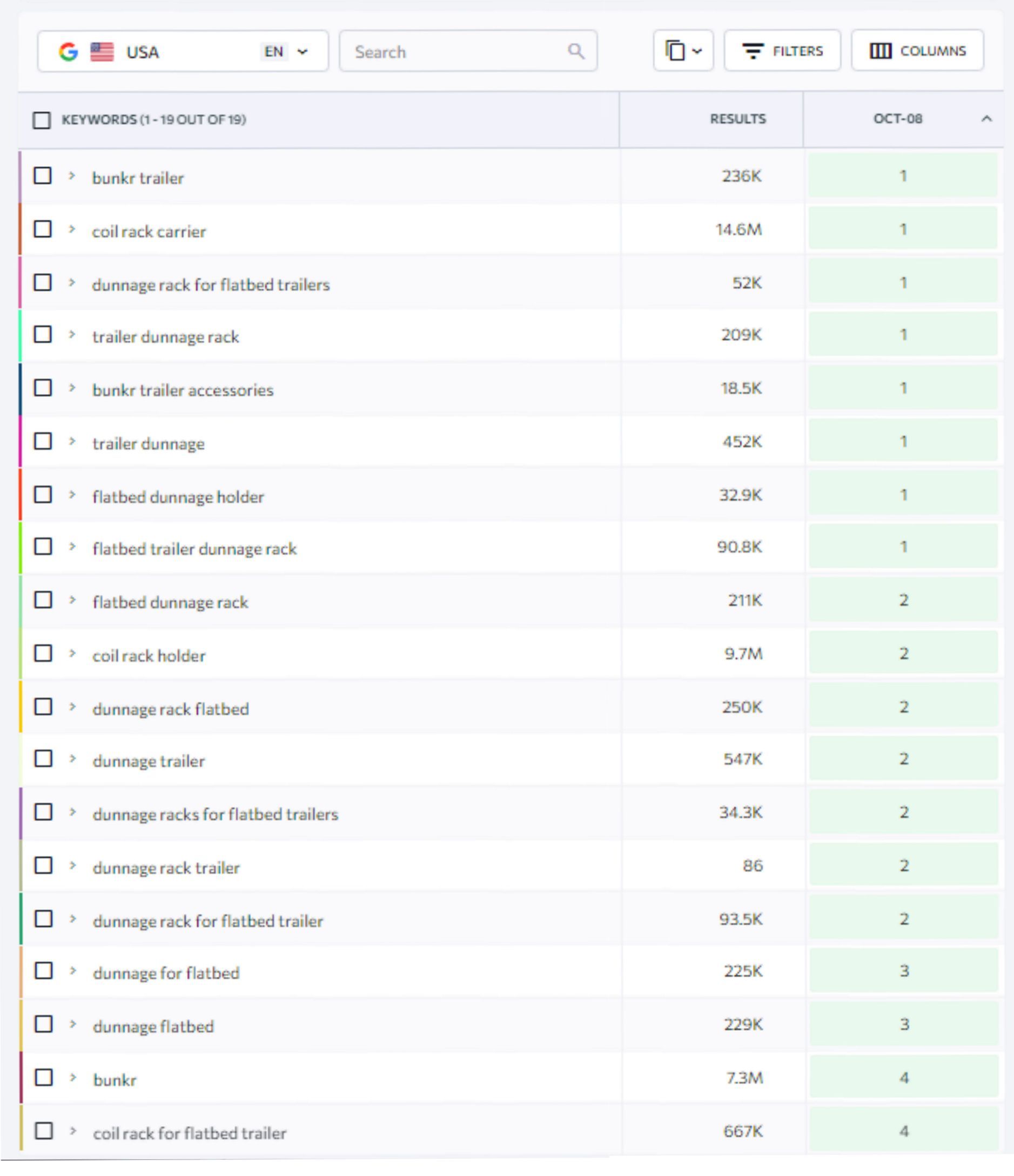 Search rankings tables showing 19 keywords in top 4 positions in search results
