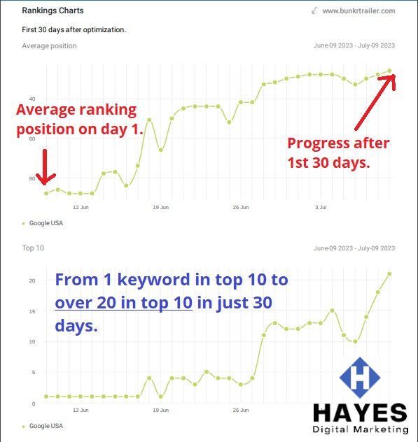 SEO optimization results graph for the business website