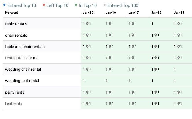 Table showing search ranking data for event rental keywords.