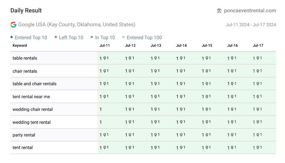 A table showing the daily Google search number 1 ranking results