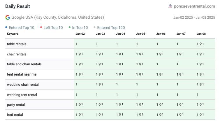 A table showing the daily Google search number 1 ranking results