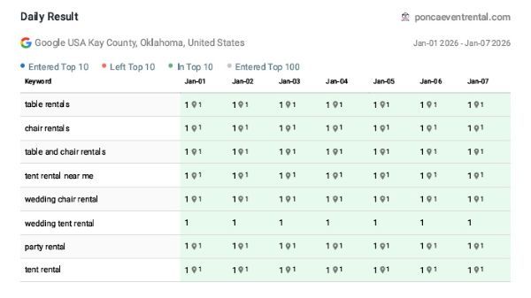 A table showing the daily Google search number 1 ranking results