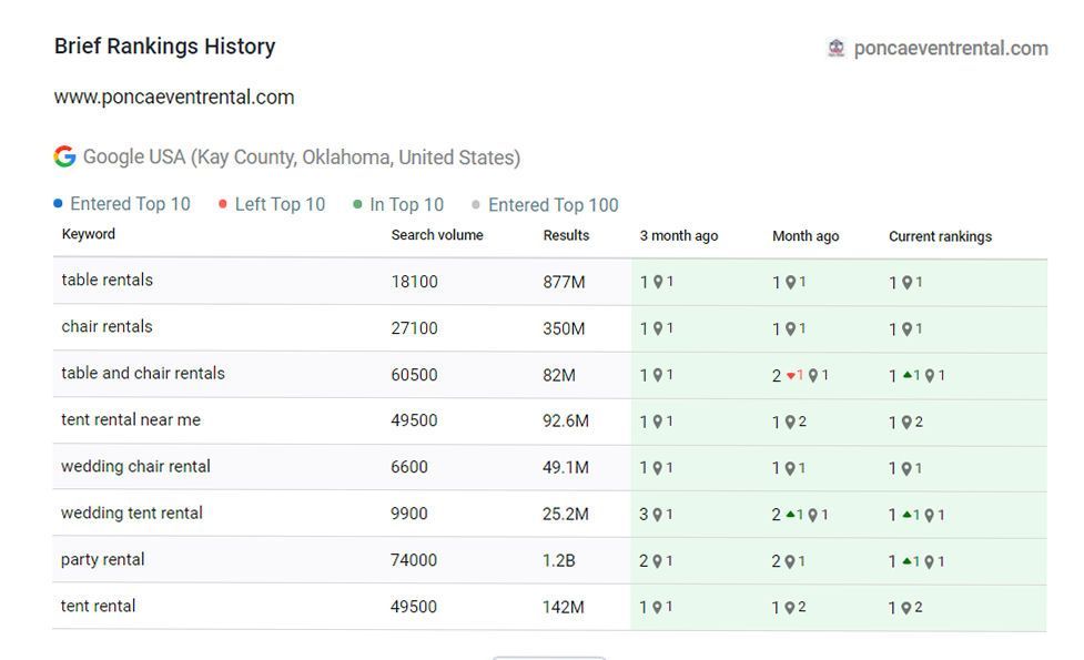 Rankings history report for ponca event rental shows 8 #1 keyword ranking positions. website showing big increases in traffic and rankings