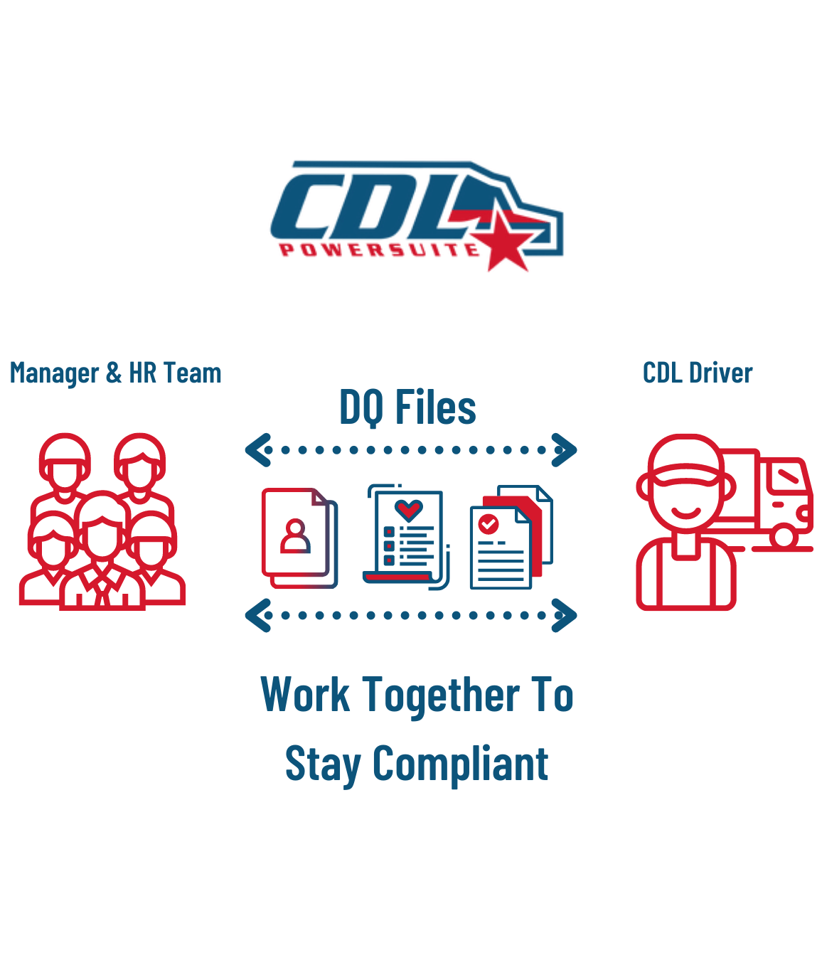 a poster for cdl powersuite showing how to work together to stay compliant