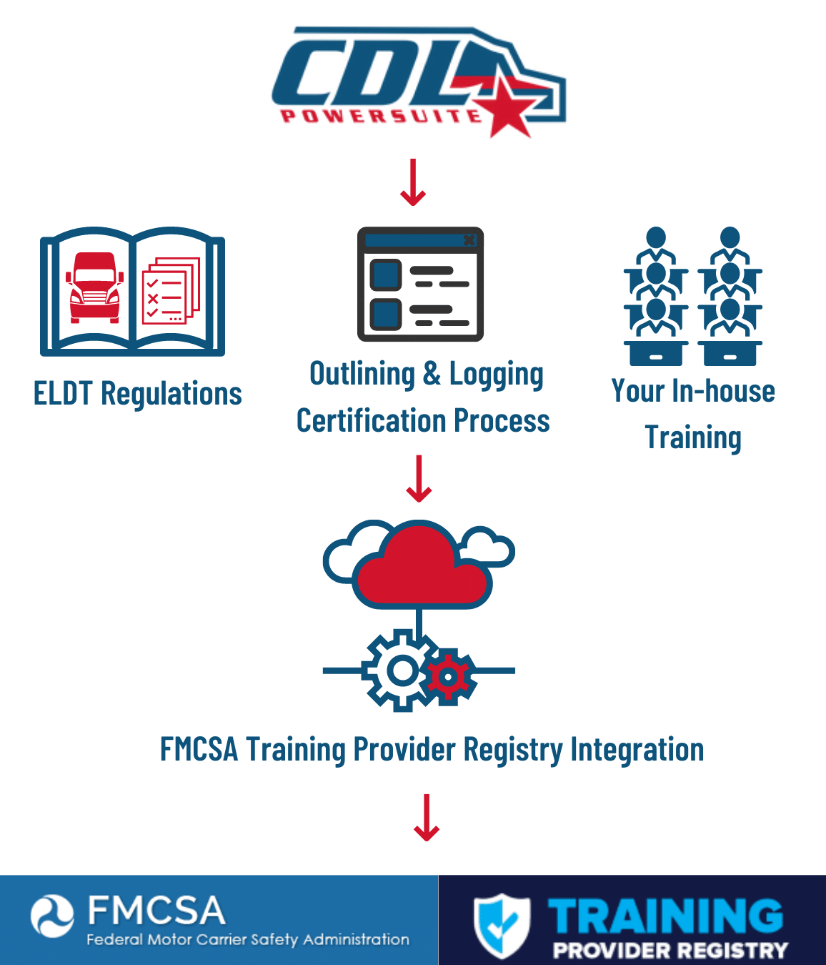 a diagram showing how CDL PowerSuite integrations works with FMCSA  training provider registry.