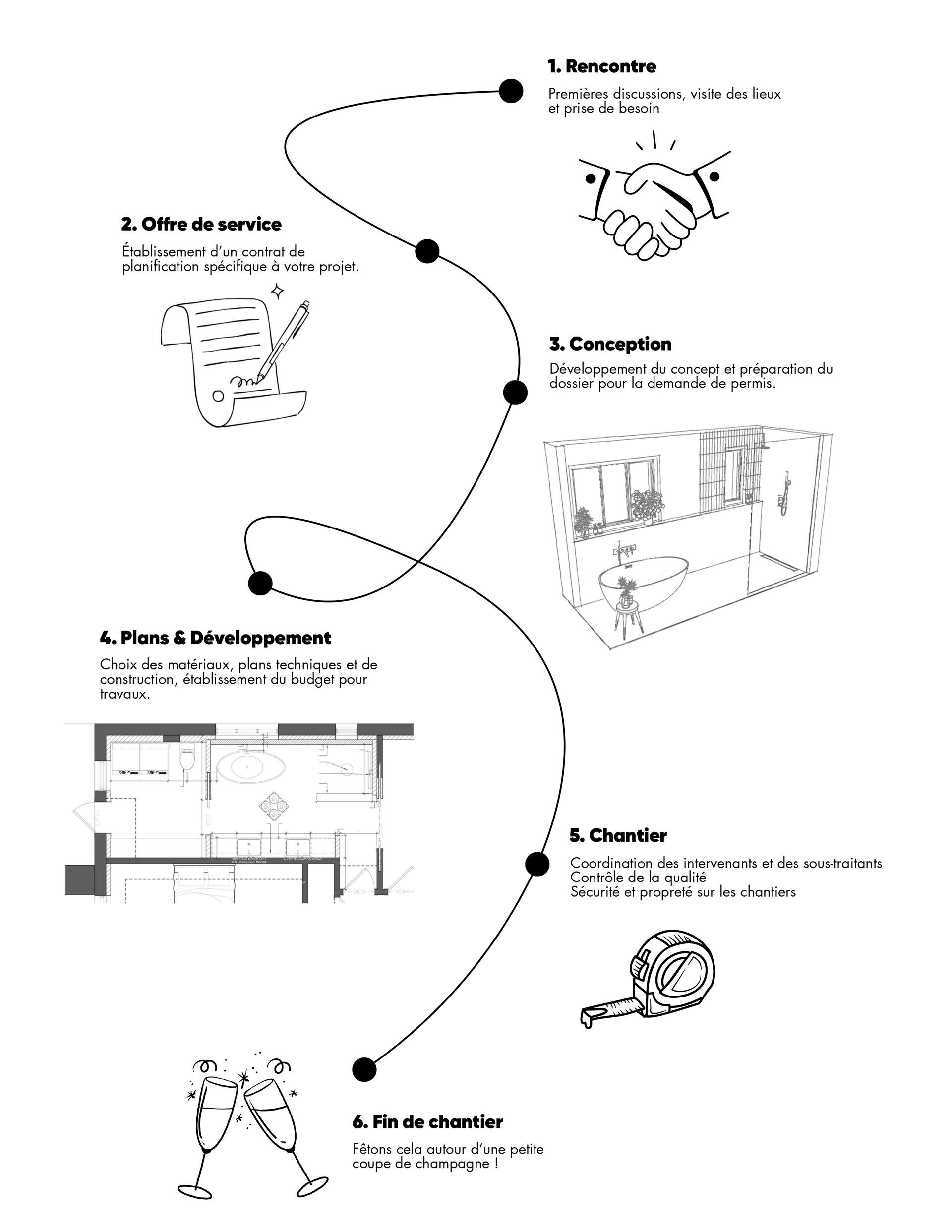 Diagramme de processus : Une ligne courbe comportant 6 étapes comprenant des croquis et des illustrations du projet.