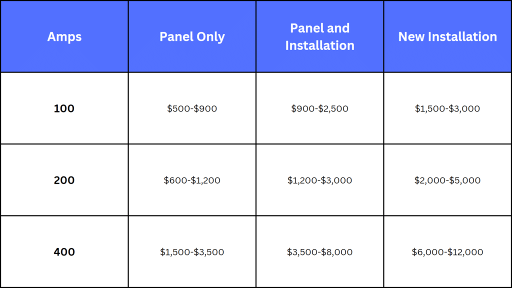 cost of new electric panel